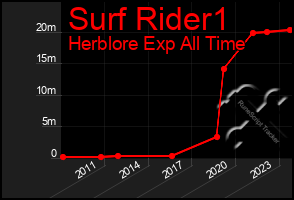 Total Graph of Surf Rider1