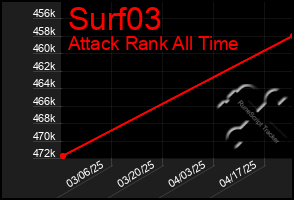 Total Graph of Surf03