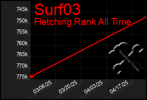Total Graph of Surf03
