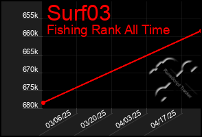 Total Graph of Surf03