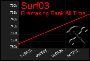 Total Graph of Surf03