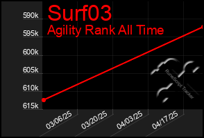 Total Graph of Surf03