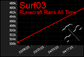 Total Graph of Surf03