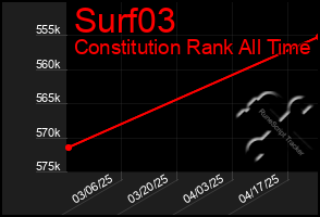 Total Graph of Surf03