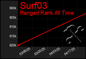 Total Graph of Surf03