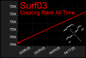 Total Graph of Surf03