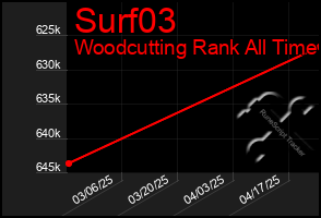 Total Graph of Surf03