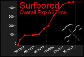 Total Graph of Surfbored