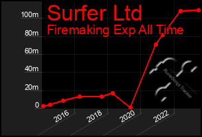 Total Graph of Surfer Ltd