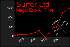 Total Graph of Surfer Ltd