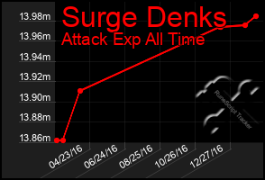 Total Graph of Surge Denks