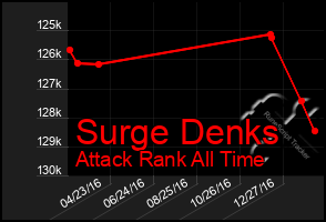 Total Graph of Surge Denks