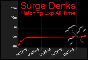 Total Graph of Surge Denks