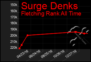 Total Graph of Surge Denks