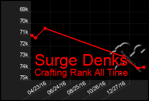 Total Graph of Surge Denks