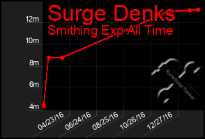 Total Graph of Surge Denks