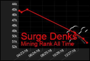 Total Graph of Surge Denks