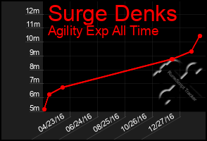 Total Graph of Surge Denks