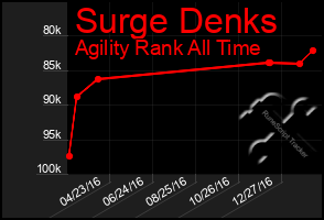 Total Graph of Surge Denks