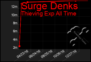 Total Graph of Surge Denks