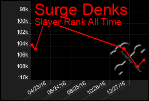 Total Graph of Surge Denks