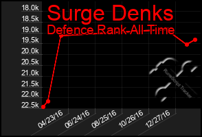 Total Graph of Surge Denks