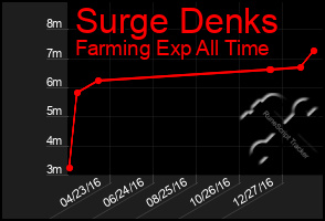 Total Graph of Surge Denks