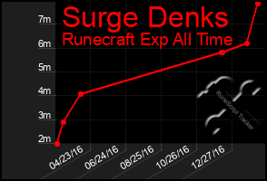 Total Graph of Surge Denks