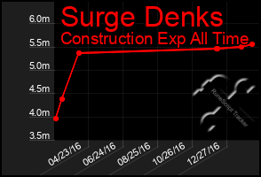 Total Graph of Surge Denks