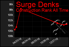 Total Graph of Surge Denks