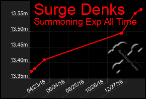 Total Graph of Surge Denks