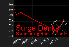 Total Graph of Surge Denks