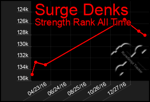 Total Graph of Surge Denks