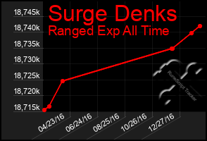 Total Graph of Surge Denks