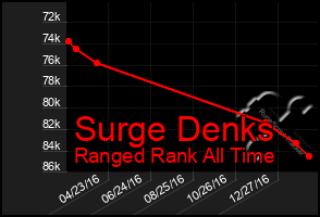 Total Graph of Surge Denks