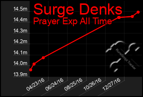 Total Graph of Surge Denks