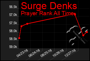 Total Graph of Surge Denks