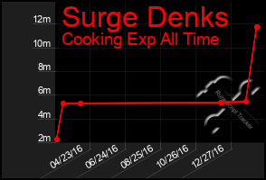 Total Graph of Surge Denks