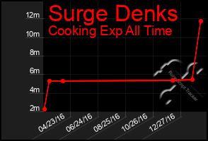 Total Graph of Surge Denks