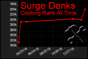 Total Graph of Surge Denks