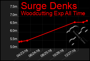 Total Graph of Surge Denks