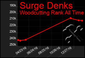 Total Graph of Surge Denks