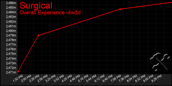 Last 31 Days Graph of Surgical