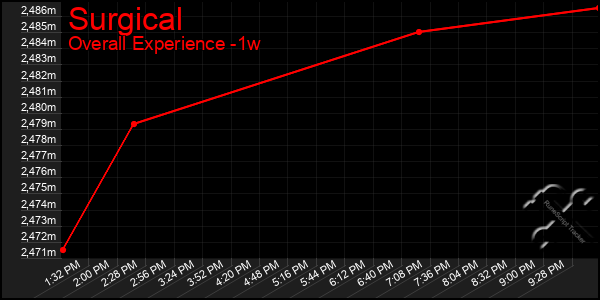 1 Week Graph of Surgical