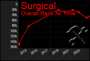 Total Graph of Surgical