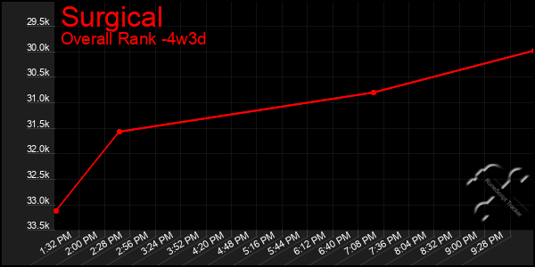 Last 31 Days Graph of Surgical