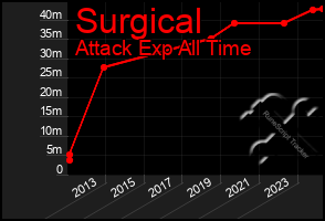 Total Graph of Surgical