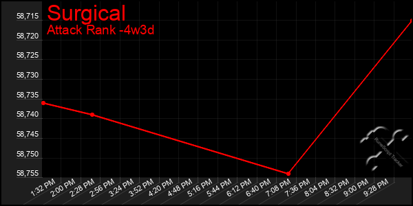 Last 31 Days Graph of Surgical