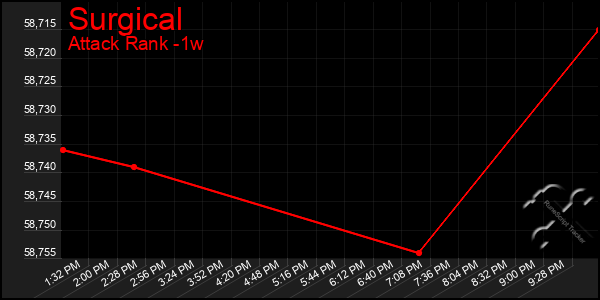 Last 7 Days Graph of Surgical