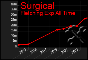 Total Graph of Surgical